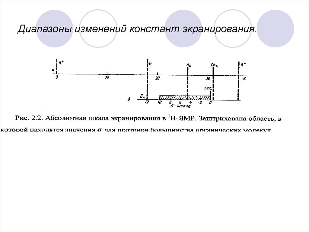 Диапазон изменения. -Экранирование, Константа экранирования. Постоянная экранирования таблица. Константа экранирования в ЯМР. Константы ядерно-магнитного экранирования.