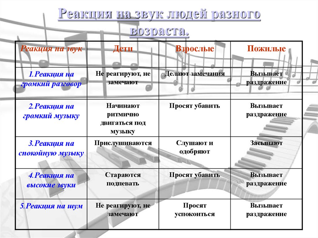 Почему реагирую на звуки. Реакция на звук. Реакция на резкий звук. Реакция на звук людей разного возраста. Реагирование на звук.