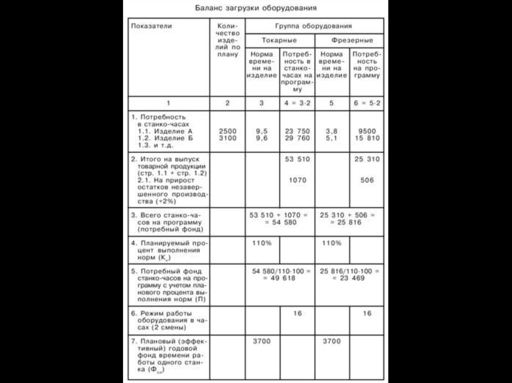 Экономика предприятия. Производственная мощность и производственная ...