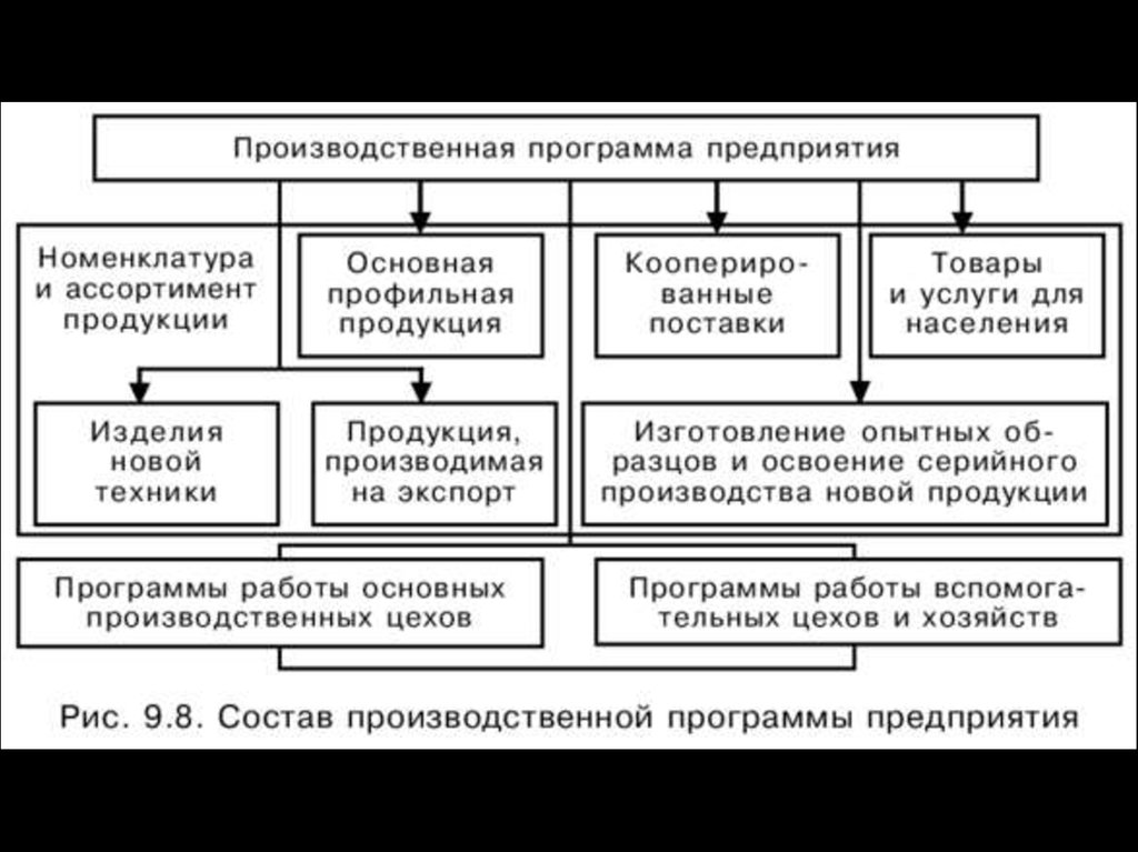 Предприятий программное. Основные разделы производственной программы предприятия. Схема формирования производственной программы предприятия. Производственная программа организации понятие. Основные разделы производственной программы предприятия схема.