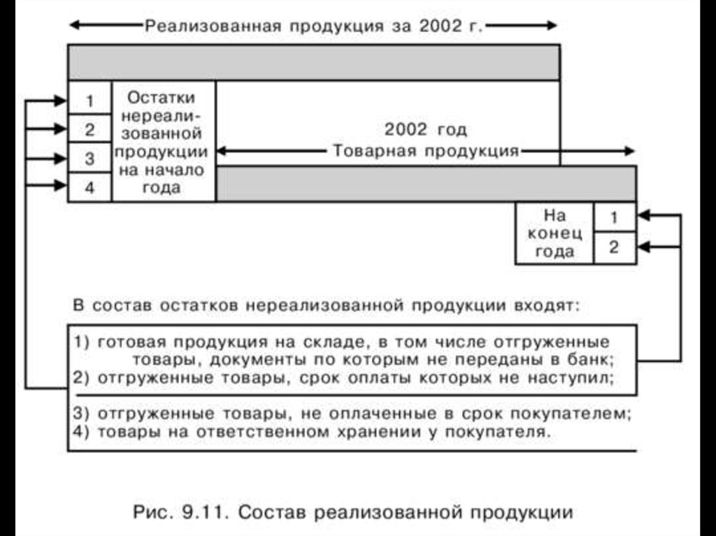 Реализованная продукция это. Состав реализованной продукции. Товарная и реализованная продукция. Валовая и реализованная продукция. Валовая Товарная реализованная продукция состав.