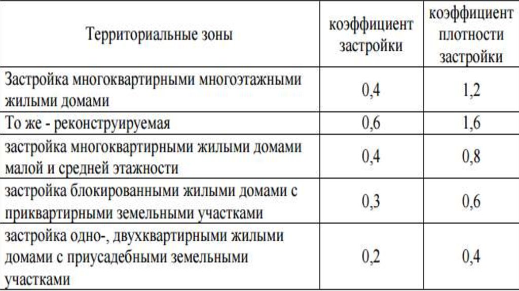 Интенсивность застройки