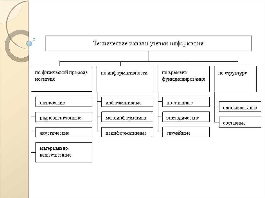 Структура технических каналов утечки. Защита информации от утечки по материально-вещественному каналу.