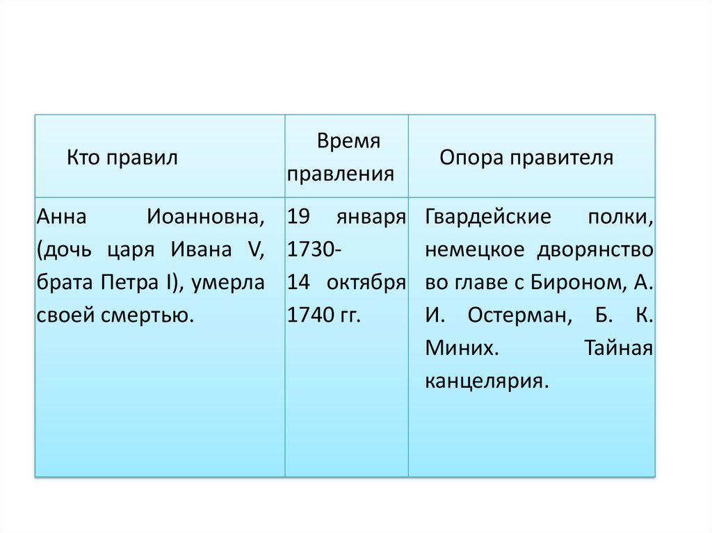 Регламент времени. Опора Анны Иоанновны. Опора правителя Анны 1730. Опора правителя Петра 2. Опора правителя Анна Иоанновна таблица.