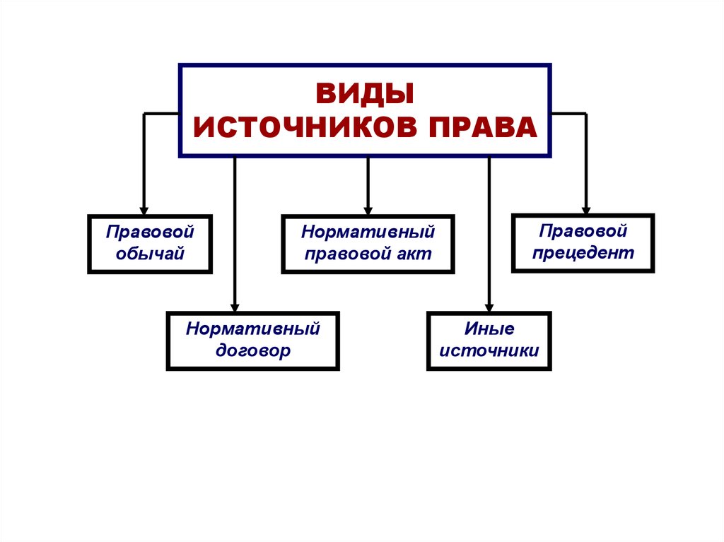 Различные виды источников. Какие бывают источники права. Разновидности источников права. Понятие права. Виды права. Источники права.. Виды источников права схема.