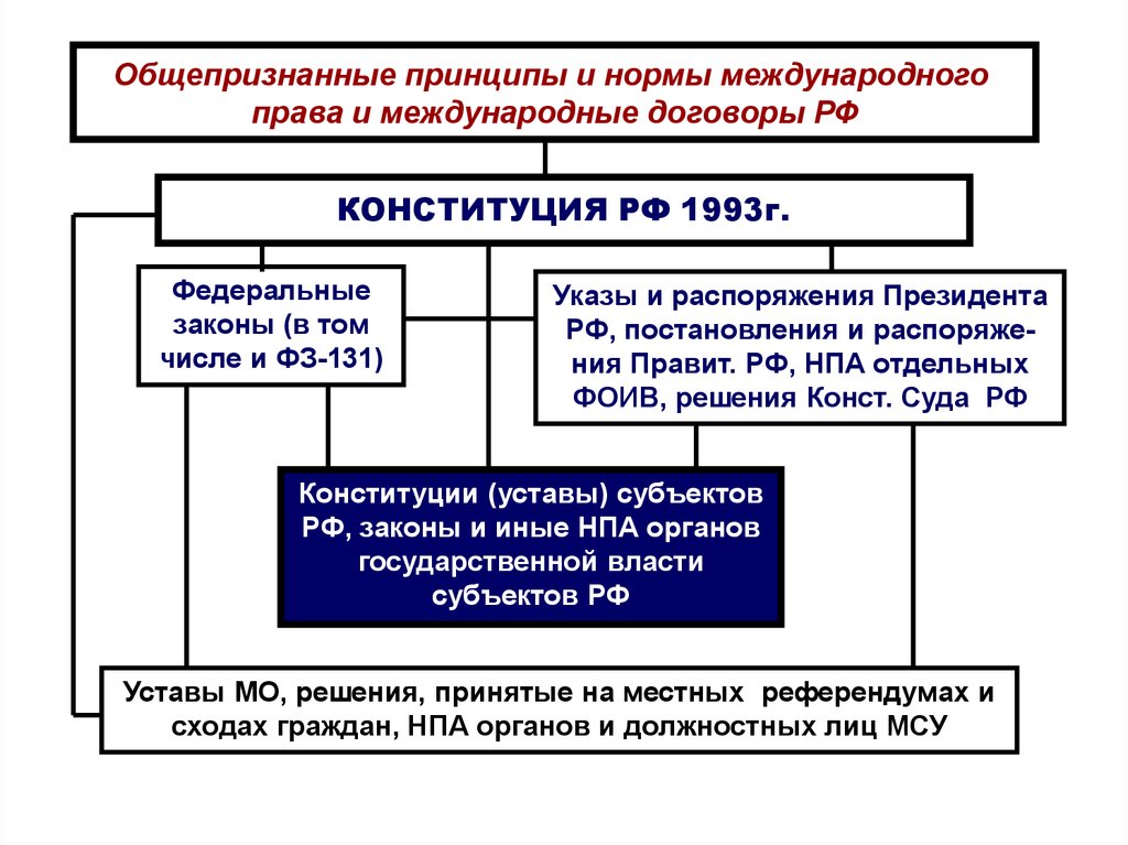 Конституция россии международное право. Нормы принципы.