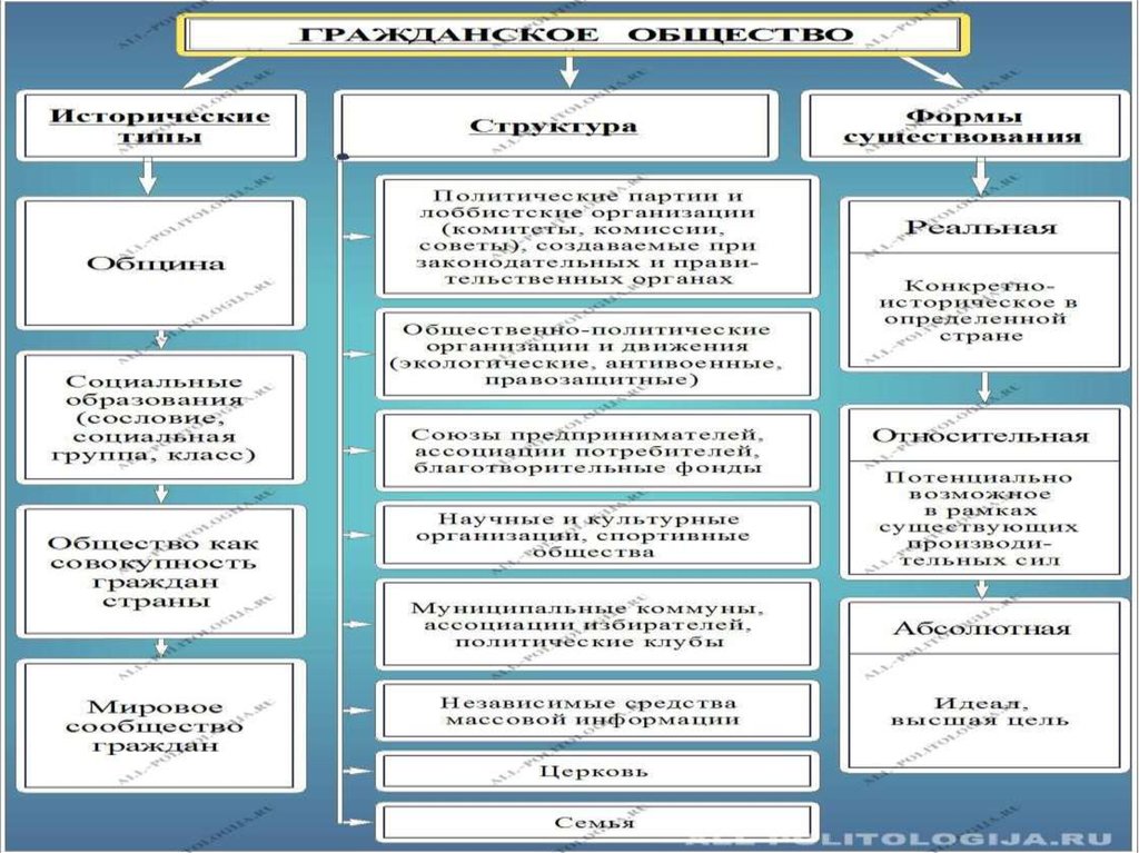 Гражданское общество презентация егэ