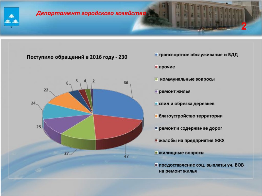 Управление городского хозяйства