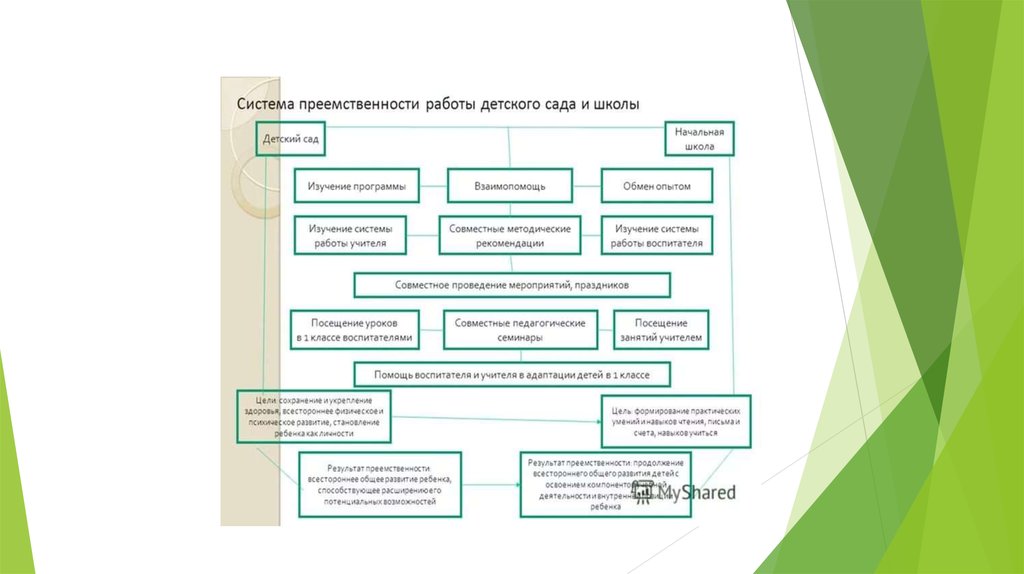 Схема преемственности детского сада и школы