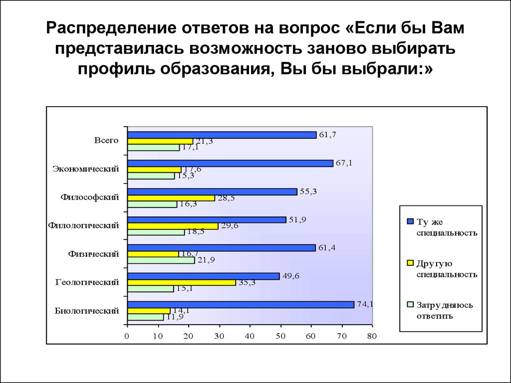 Высшее образование по профилю. Распределение выборов. Представилась возможность. Возможность выбора профиля обучения. Фактор-рейтинговые системы.