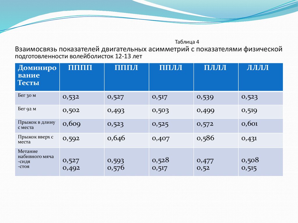 Двигательные показатели