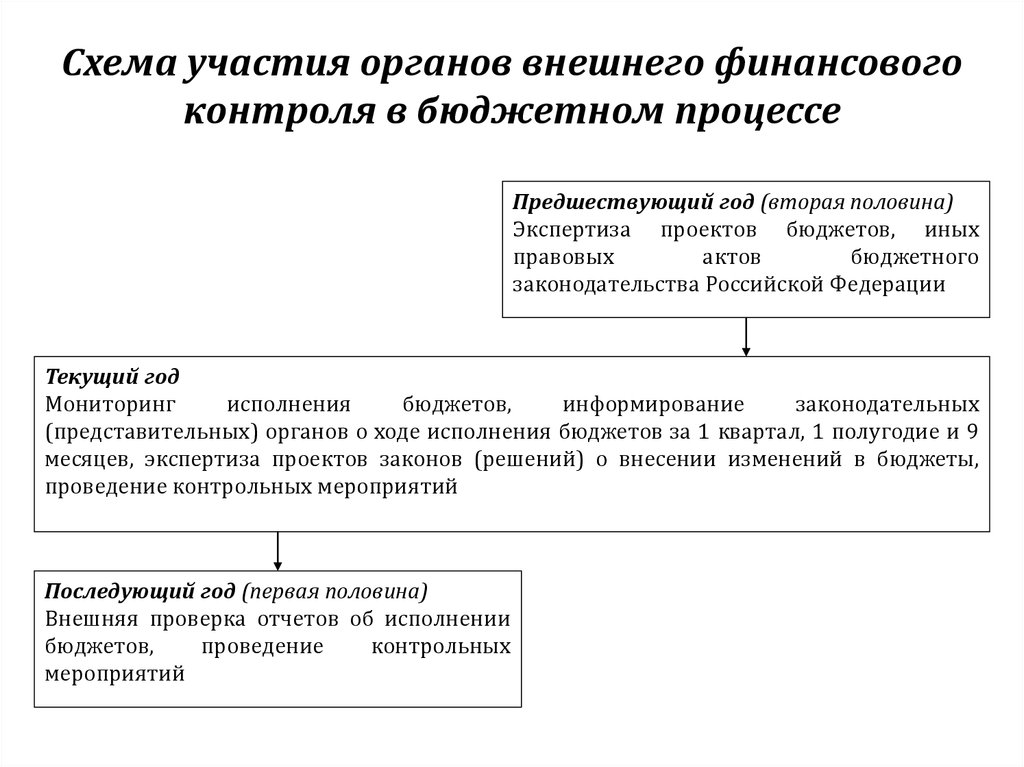 Органы финансово бюджетного контроля это