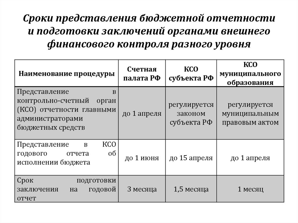 Представление бюджета