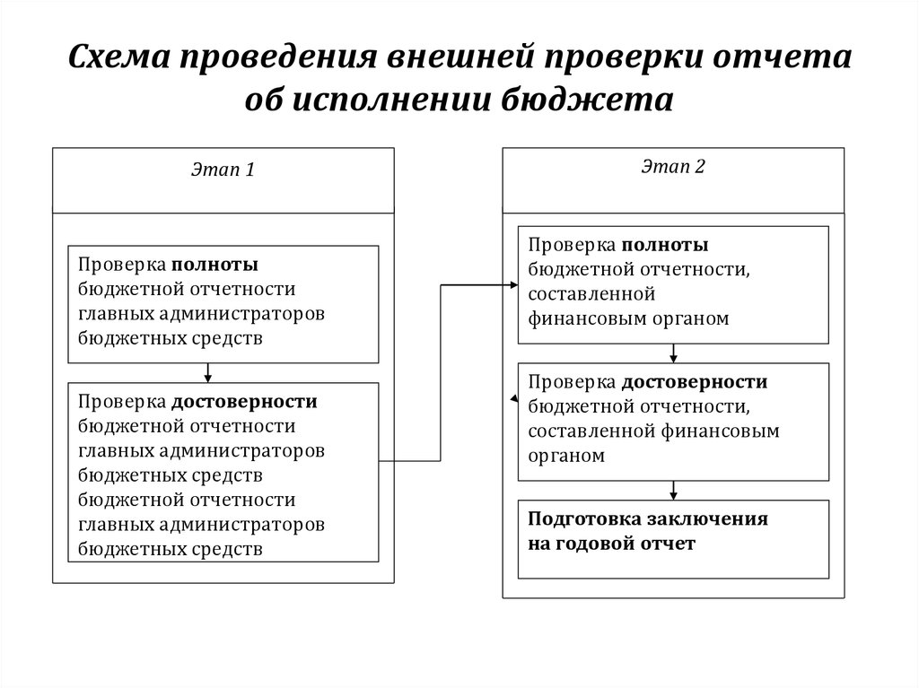 Схема исполнения бюджета