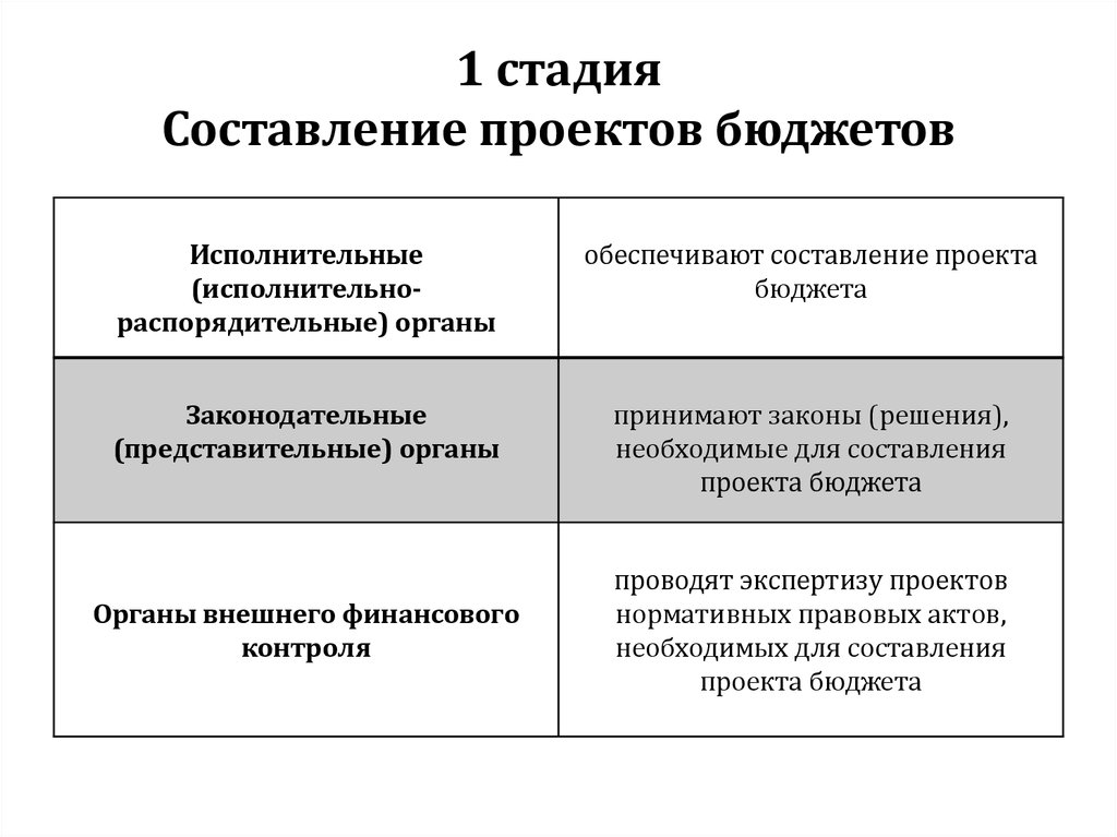 Методы составления проекта федерального бюджета