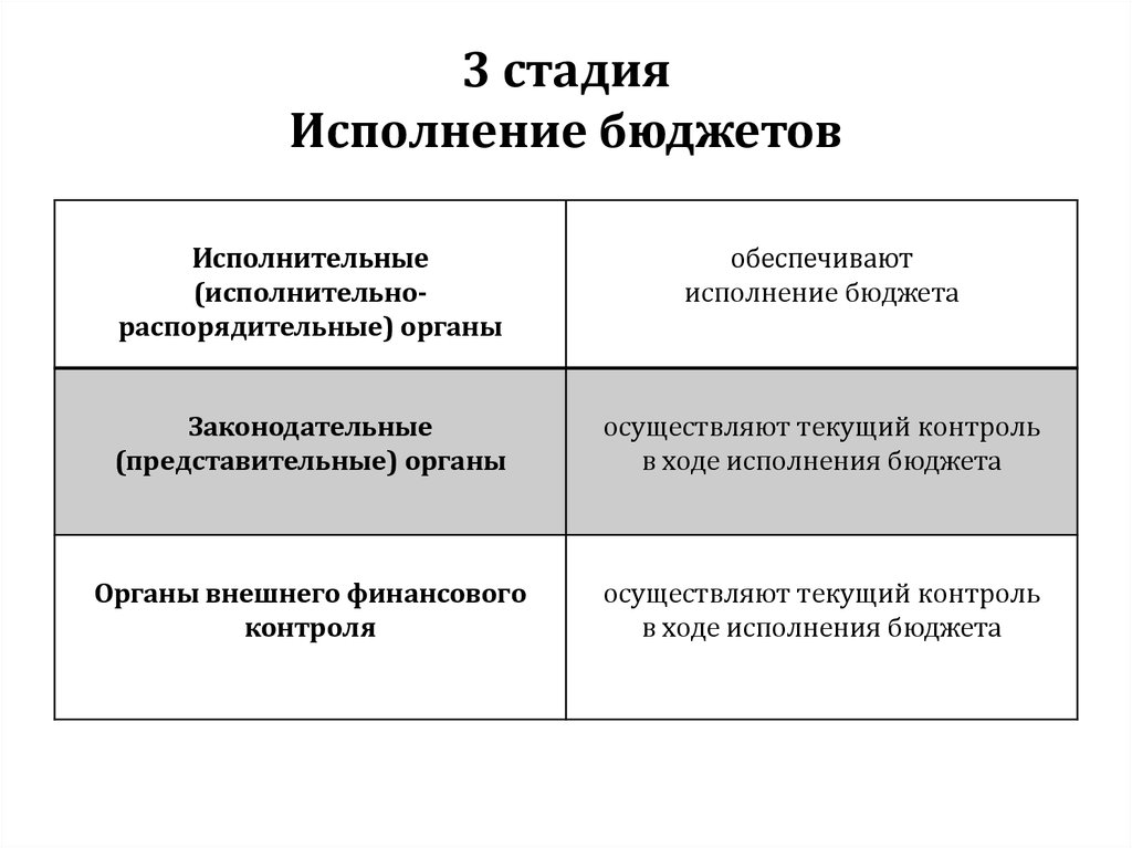 Контроль федерального бюджета. Этапы исполнения бюджета. Стадия исполнения федерального бюджета..