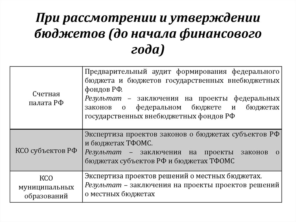 В ходе рассмотрения. Предварительный аудит формирования федерального бюджета. Формы аудита федерального бюджета.. Предварительный контроль Счетной палаты. Аудит федерального бюджета Счетной палатой.