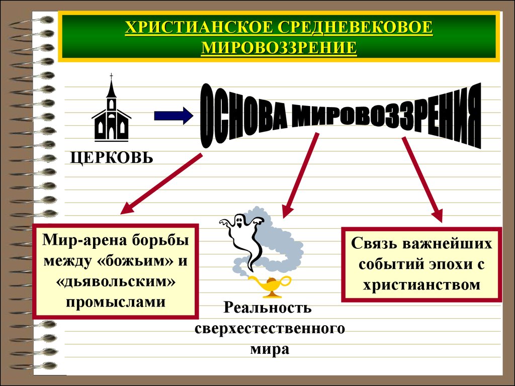 Государственное мировоззрение. Христианское мировоззрение. Христианское средневековом мировоззрении. Черты средневекового мировоззрения. Основные черты средневекового мировоззрения.