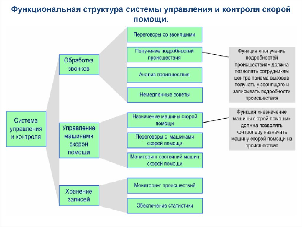 Функциональная структура системы. Структура системы управления цветом. Иерархия системы управления мониторинга в образовании. Мониторинг происшествий.