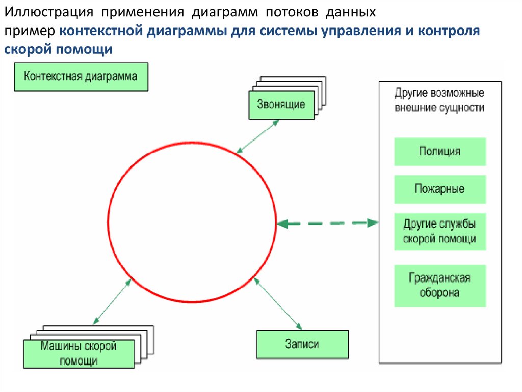 Внешняя сущность в диаграммах потоков данных