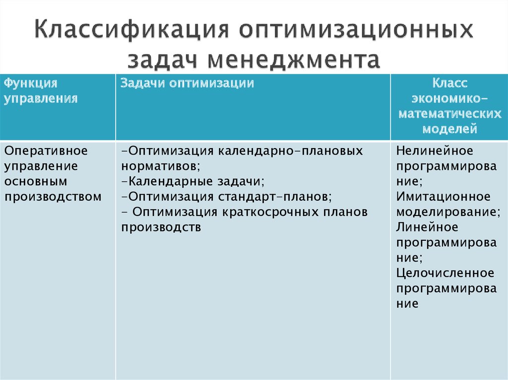 Классификация методов решения задач