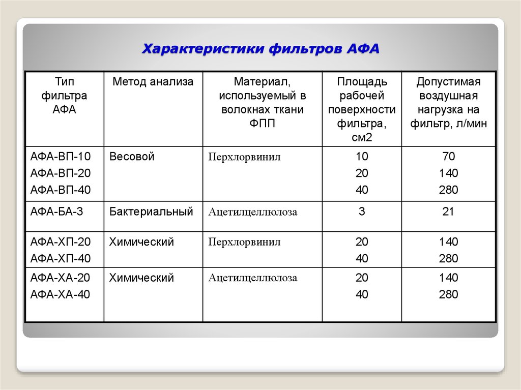 Основные параметры фильтров