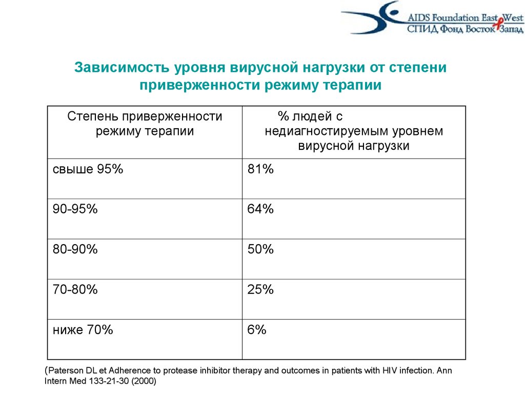 Вирусная нагрузка при терапии. ВИЧ инфекция вирусная нагрузка норма. ВИЧ таблица вирусная нагрузка. Вирусная нагрузка степени показатели ВИЧ. Таблица ВИЧ нагрузки показатели вирусной.