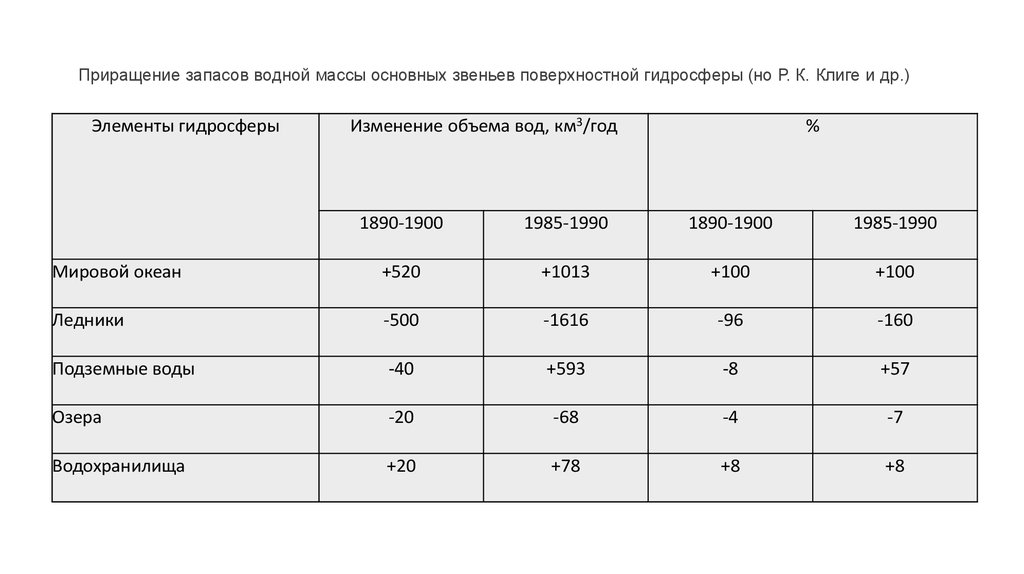 Приращение осадки. Распределение основной части водных масс в гидросфере земли.