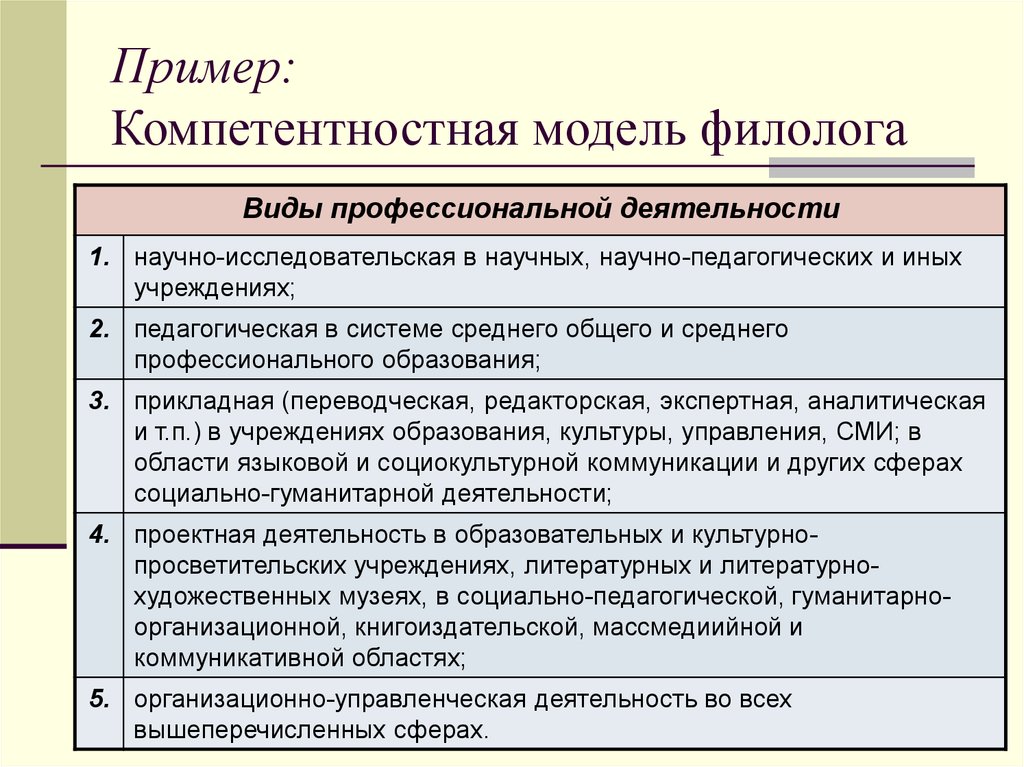 Профессиональные навыки филолога. Компетенции филолога. Компетентностная модель. Научная сфера примеры.