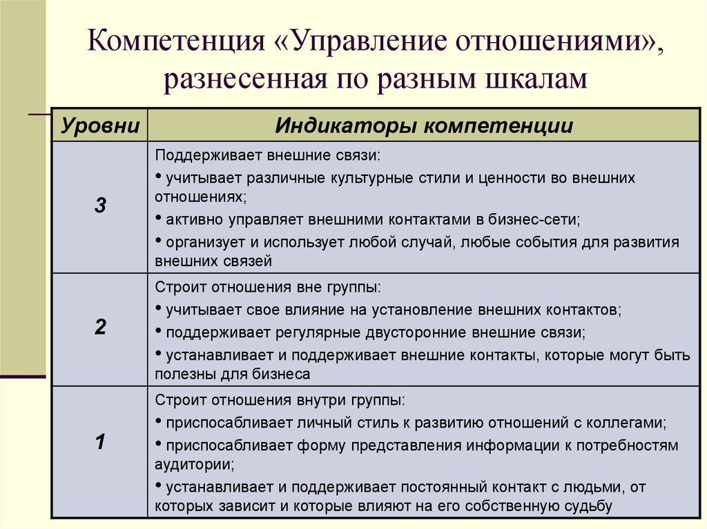 Компетенции поведение