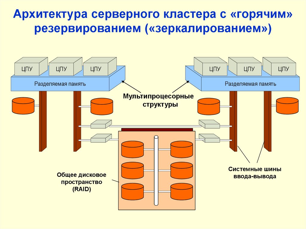 Схема поэлементного резервирования