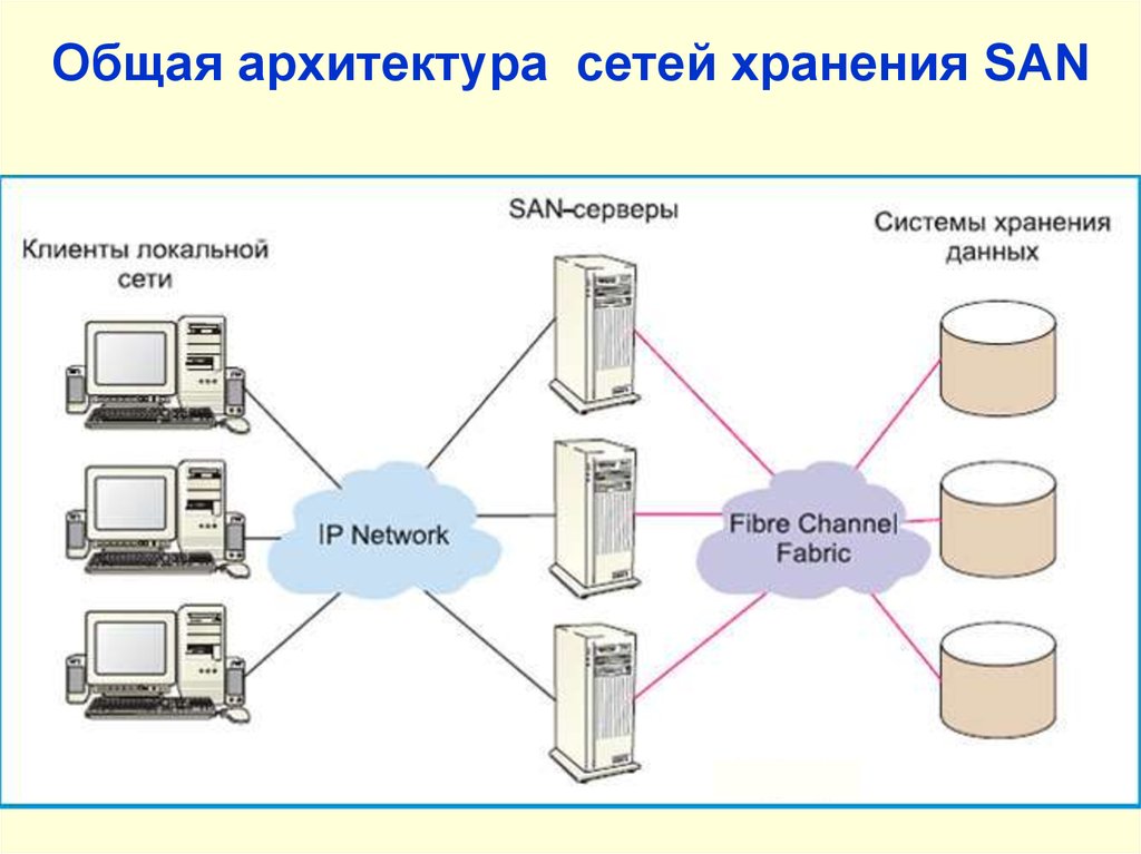 Определите организацию хранения данных. Сеть хранения данных Storage area Network. Схема организации подсистемы хранения данных. Сетевое хранение данных схемы. Хранилище данных в архитектуре системы.