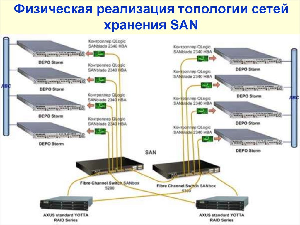 Сеть реализации. Топология San сети. San сеть хранения данных. Топология СХД. Физическая реализация.