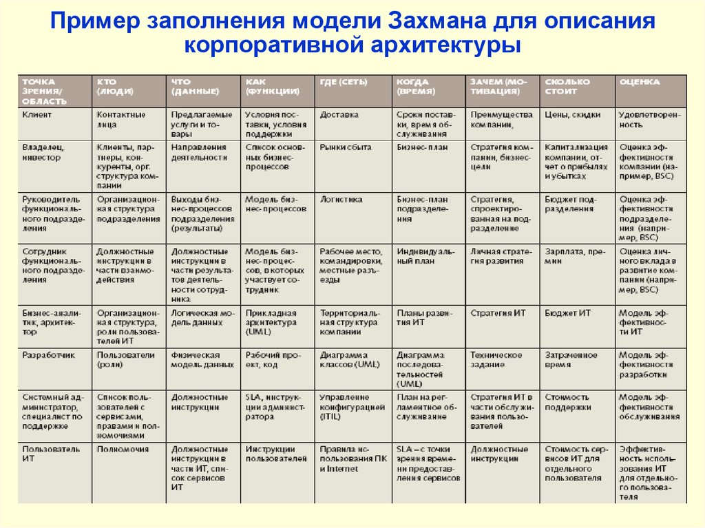 Схема захмана как методическая основа описания многоуровневой структуры организации