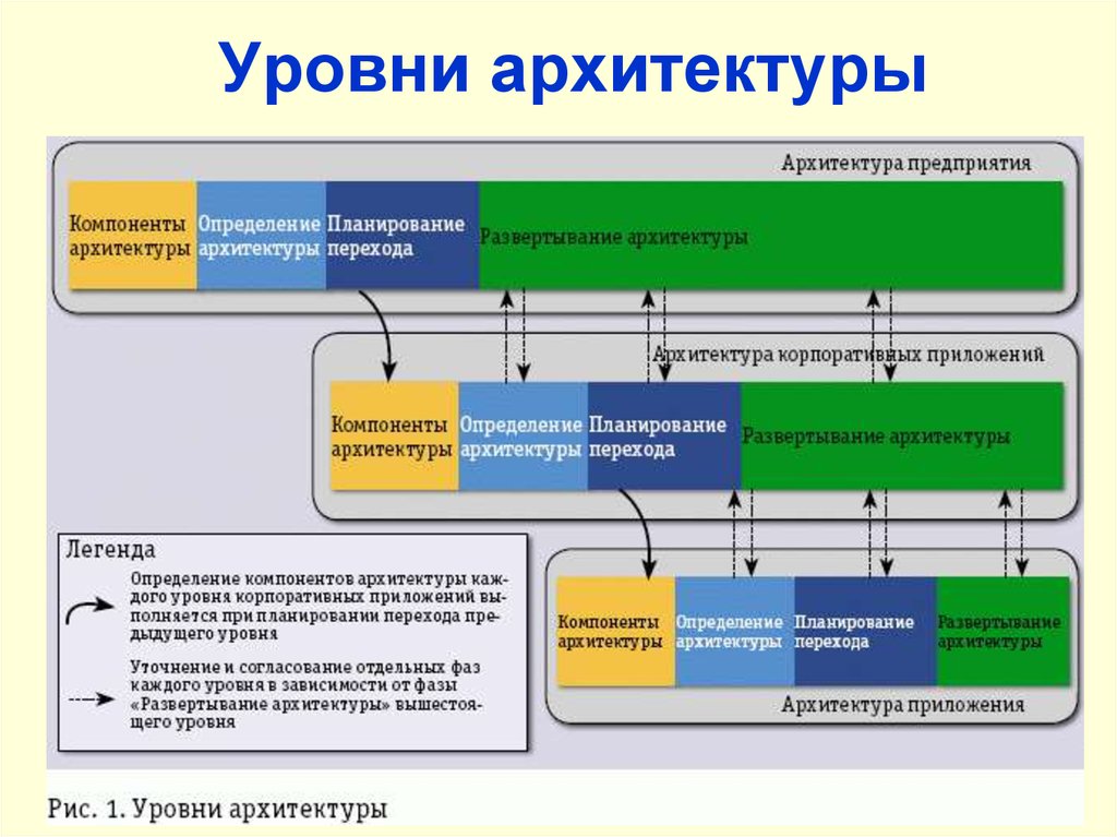 Существующий уровень. Архитектура предприятия. Уровни архитектуры. Уровни корпоративной архитектуры. Три уровня архитектуры предприятия.