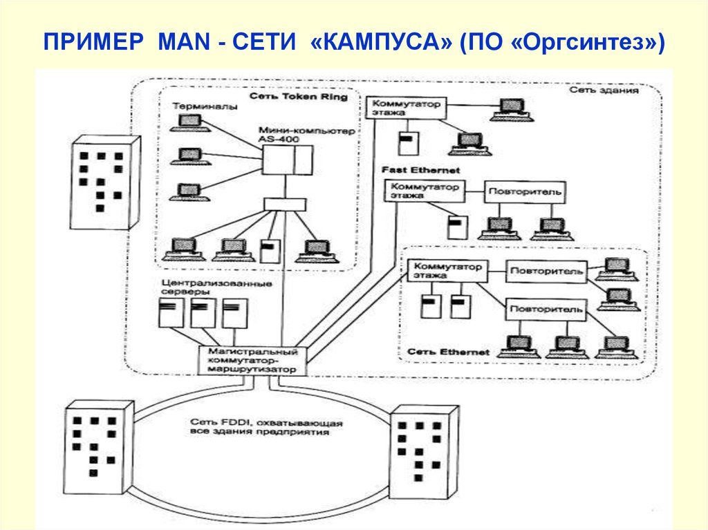 Управление кампусом. Пример сети кампуса. Схема сети кампуса. Архитектура кампусной сети. Сети кампусов (сети предприятий).