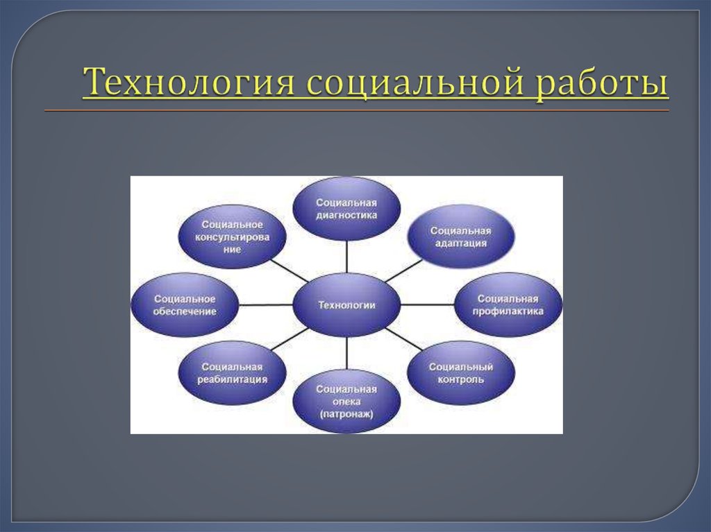 Схемы типология технологий социальной работы по разным критериям