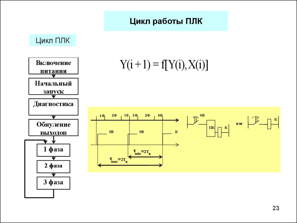 Основной цикл. Цикл работы ПЛК. Цикл сканирования ПЛК. Рабочий цикл ПЛК. Время реакции ПЛК.