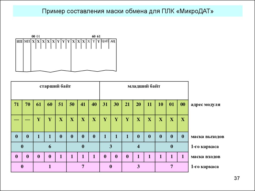 Последний байт маски. ПЛК МИКРОДАТ. Старший байт и младший байт. Старший и младший байт пример. Байт маски.