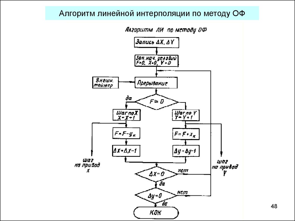 Блок схема интерполяции лагранжа