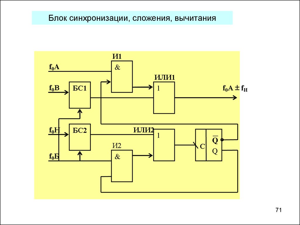 Синхронизатор блоков. Блок синхронизации. Блок управления и синхронизации. Структурная схема блока синхронизации. Построить схему блока синхронизации.