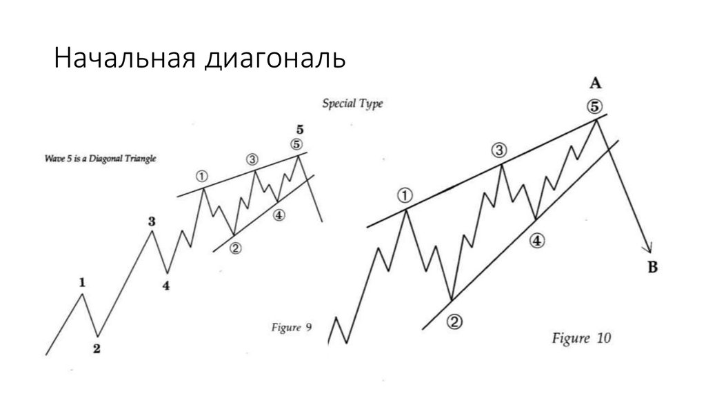 Начальная и конечная. Конечная диагональ волны Эллиота. Начальная диагональ в волне 1 Эллиот. Начальная диагональ волны Эллиота. Конечная и начальная диагональ.