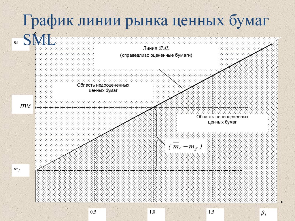 Линия график работы. Линия рынка ценных бумаг SML. График характеристика ценных бумаг. График линии рынка ценной бумаги. Рынок ценных бумаг графики.