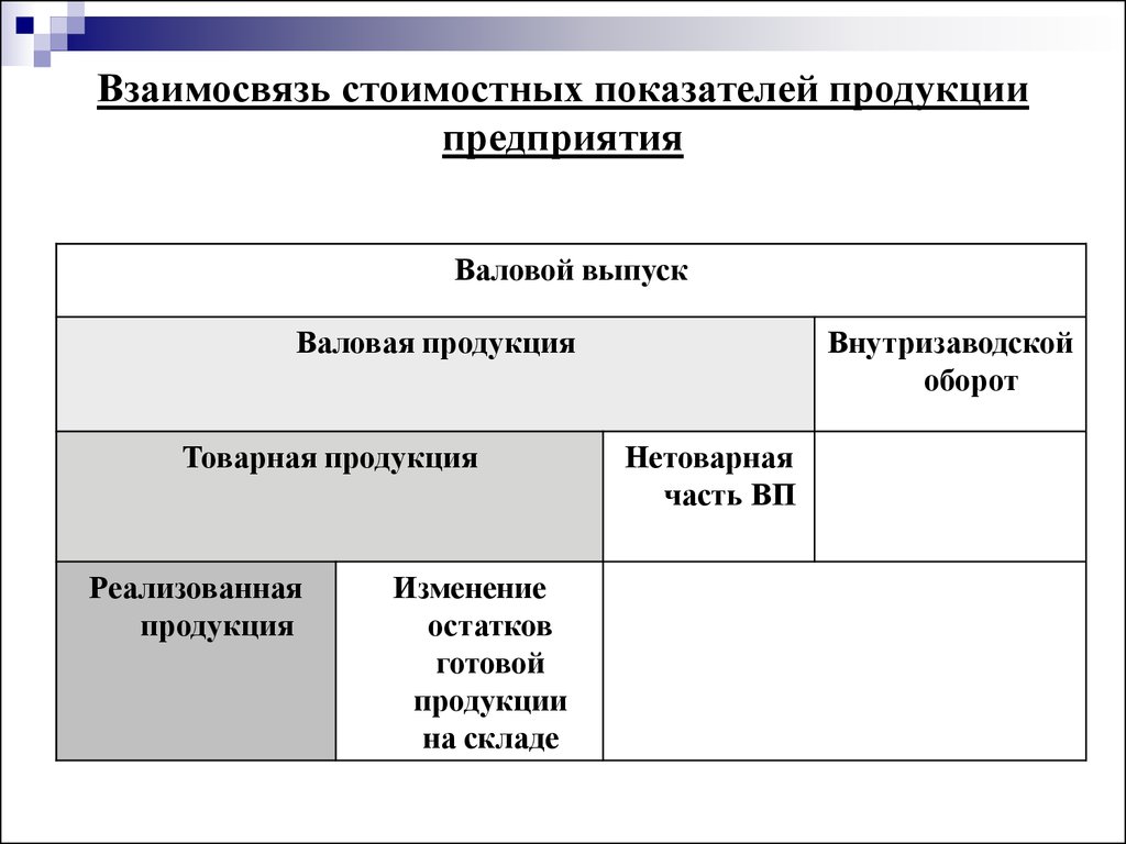 Предприятии реализованная. Валовая Товарная и реализованная продукция. Валовая Товарная реализованная продукция состав. Валовая продукция – это Товарная продукция. Соотношение товарной и валовой продукции это.