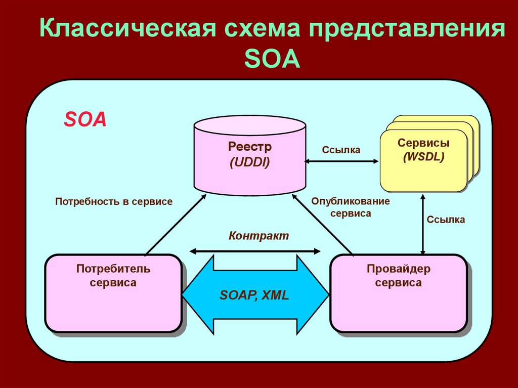 Классическая схема представления SOA