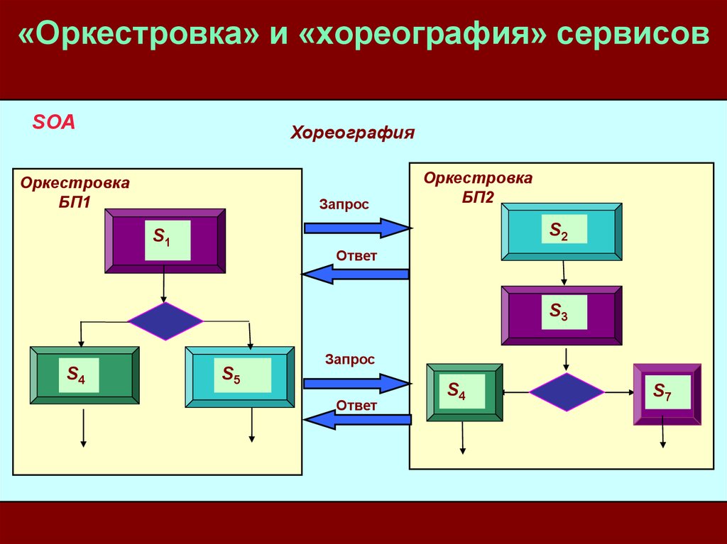 Оркестровка. Оркестровка и хореография BPMN. Диаграммы оркестровки бизнес-процессов. Оркестровку основного бизнес-процесса. Оркестровка бизнес процесса это пример.