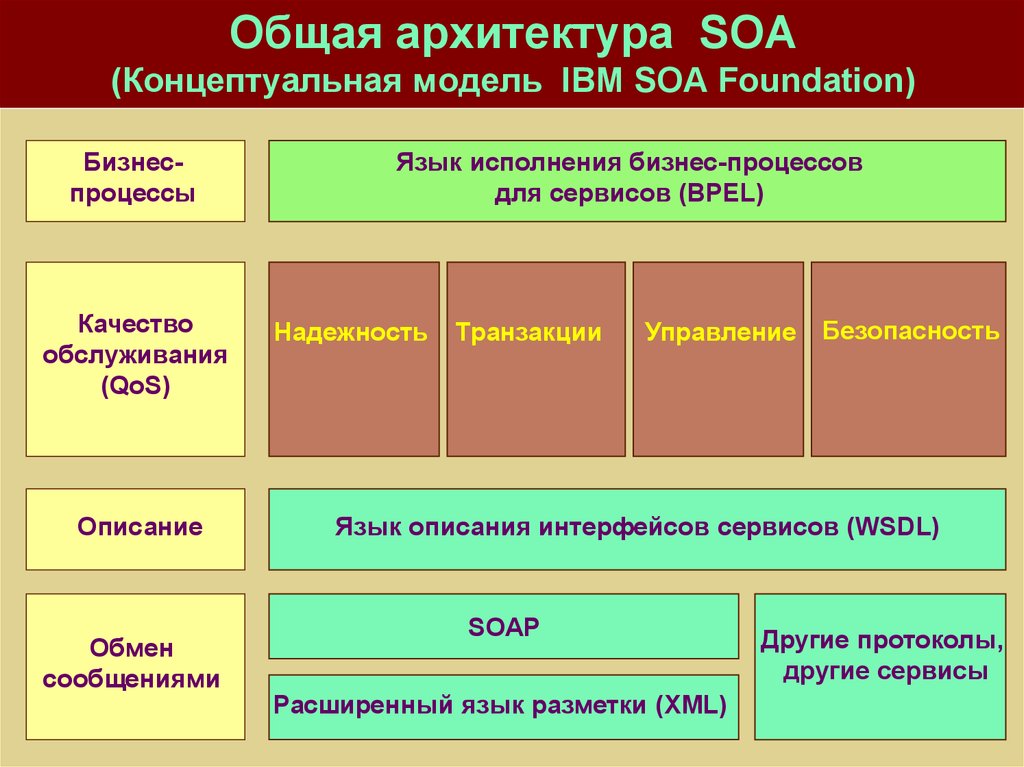 8 сервисно ориентированные архитектуры