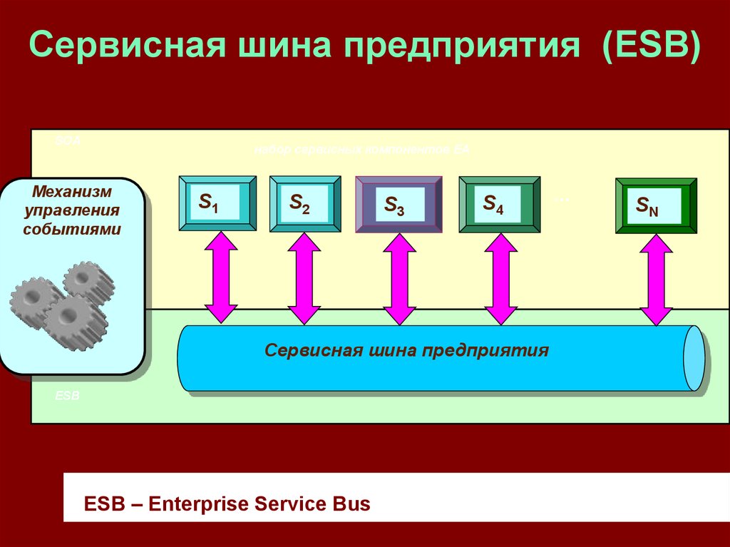 Сервисно ориентированные архитектуры