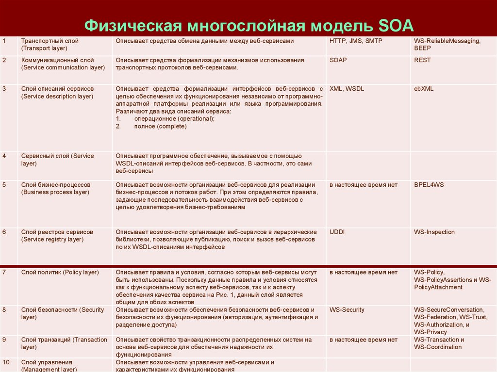 Описание сервиса. Физическая многослойная модель SOA это. Уральская сталь трехслойная модель архитектуры предприятия. Полнота слоёв безопасности.