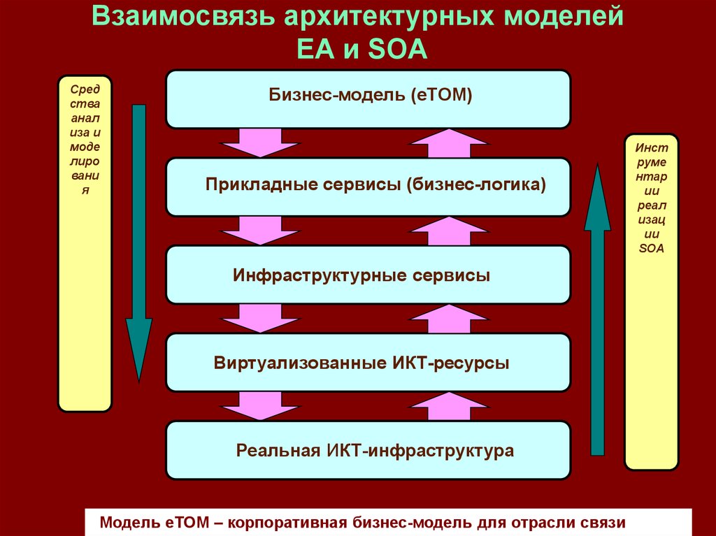 8 сервисно ориентированные архитектуры